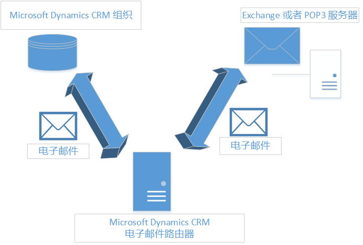 Email Router synchronization in Dynamics CRM