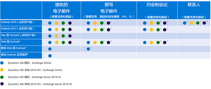 每项 Dynamics 365 App for Outlook 功能支持的客户端