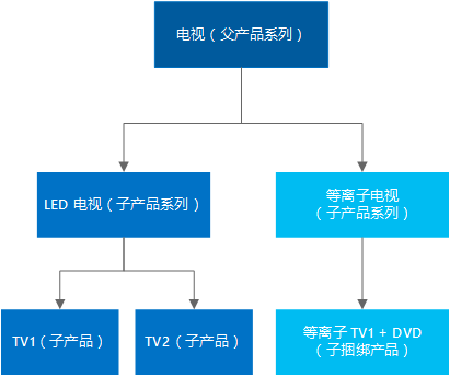 Dynamics 365 中的家族和产品层次结构