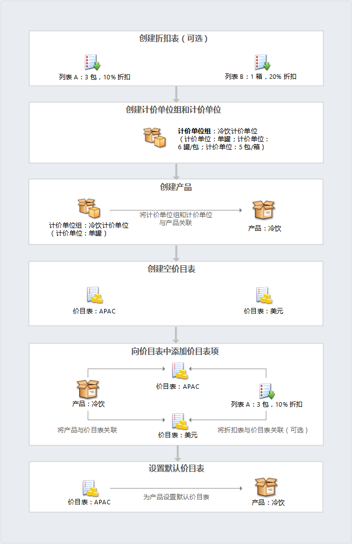 在 Dynamics 365 中设置产品目录组件