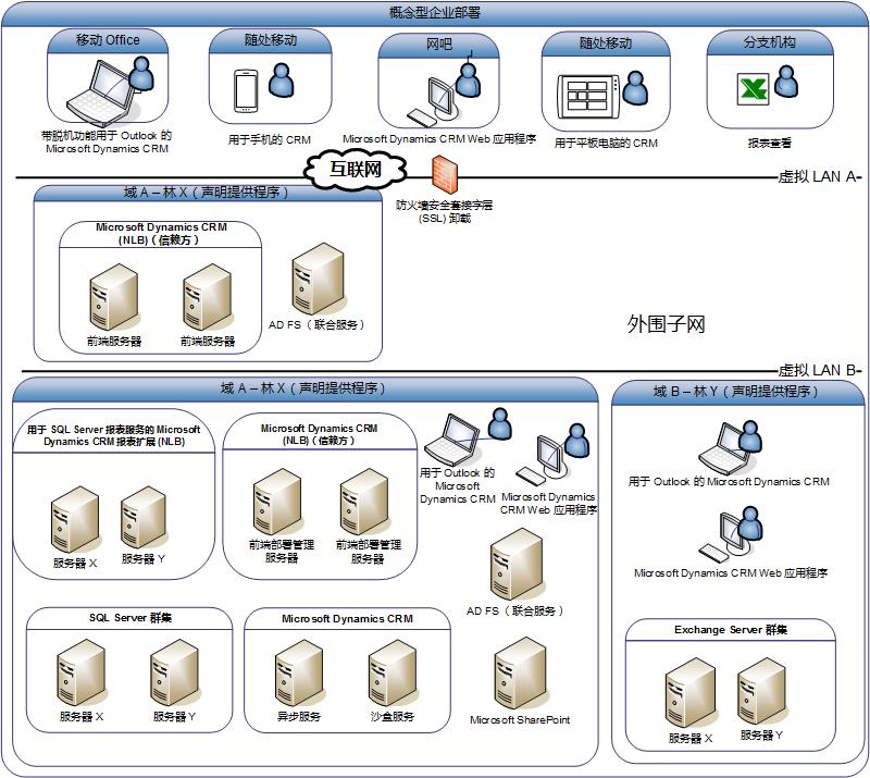 CRM 中的概念型企业部署关系图