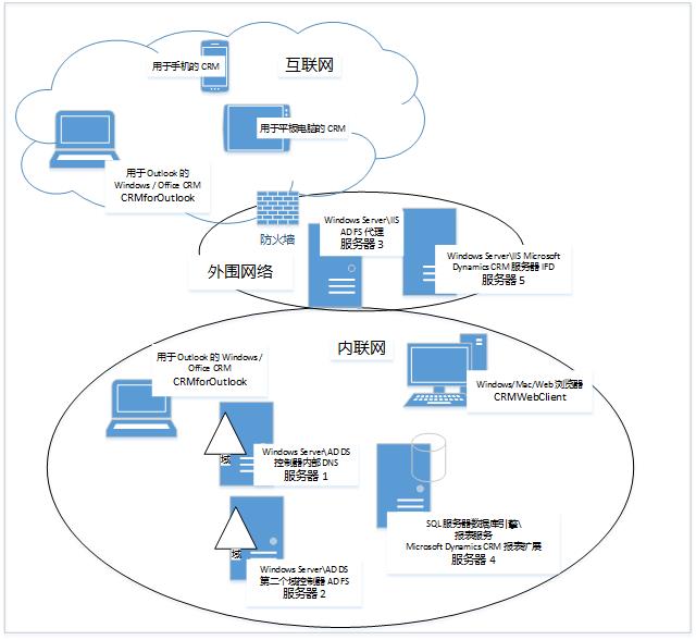 关系图显示 Dynamics CRM 中的五服务器拓扑