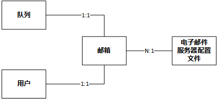 电子邮件连接器实体模型