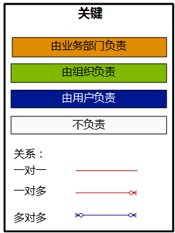 CRM 实体关系示意图的关系图图例