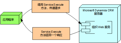 执行消息流