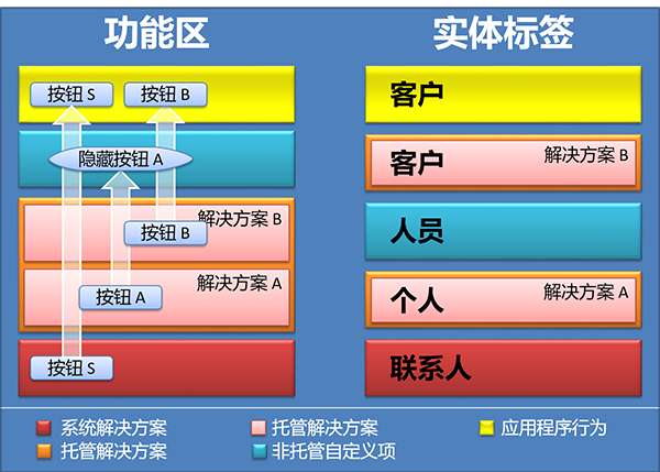 两个解决方案冲突解决策略