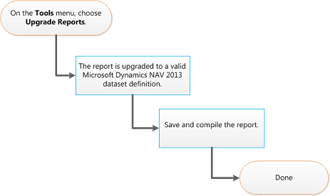 How to upgrade processing-only reports.