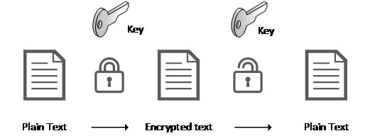 Flow between plain text and encrypted text