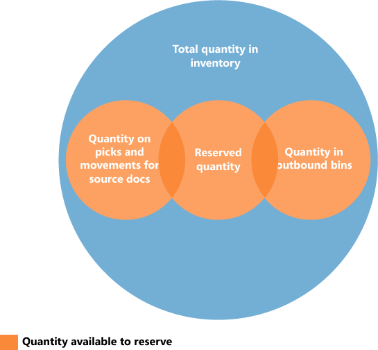 Avaliable to reserve, per warehouse allocations