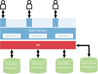 Scaling NAV using multitenancy