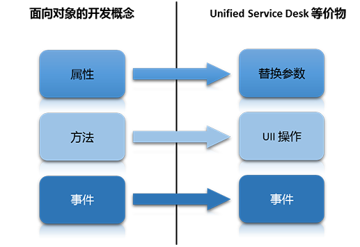 USD equivalents for object-oriented concepts