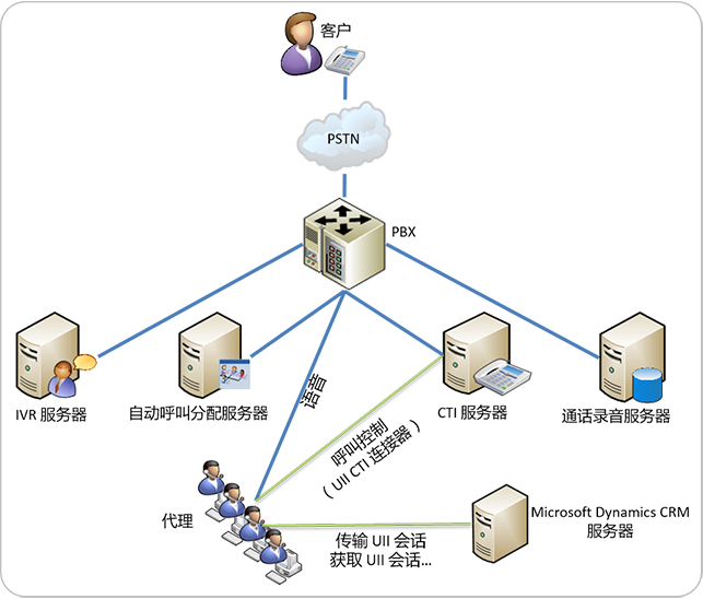 示例呼叫中心电信系统