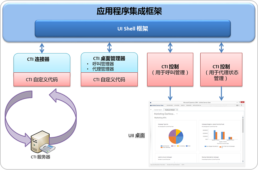 UII CTI 框架中的组件