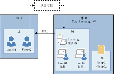 具有资源林的复杂 Exchange 组织