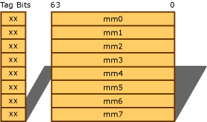 3DNow! MMX registers