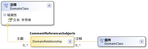 CommentReferencesSubjects 引用关系