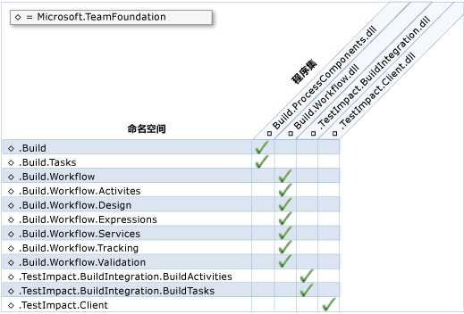 生成对象模型命名空间和程序集