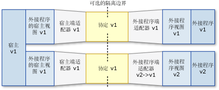 管线方案：旧主机、新外接程序。