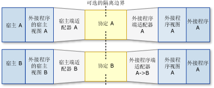 管线方案：共享外接程序。