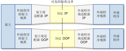 管线方案：隔离级别。