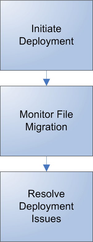 Figure 5. Deploying Phase activities