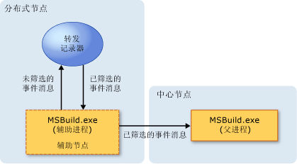 分布式日志记录模型