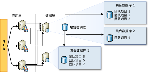 示例：集合数据库的可能位置