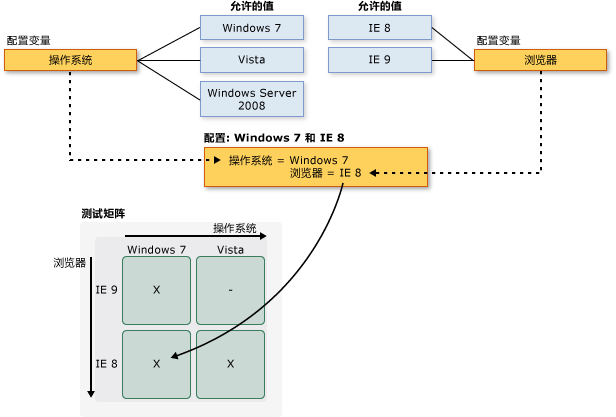 配置变量和配置