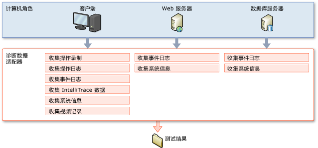 测试设置