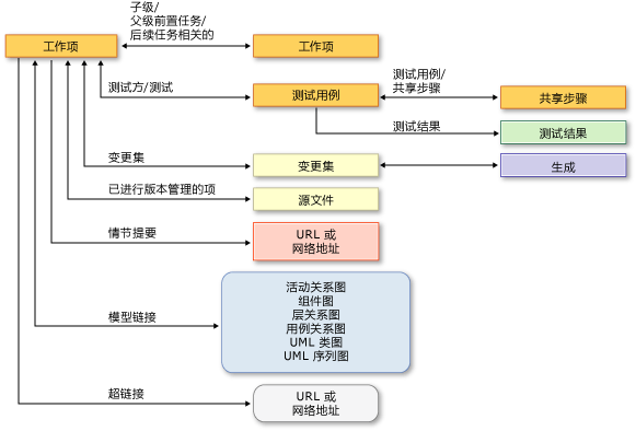 支持的链接类型