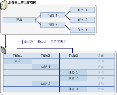 工作项树在 Excel 中的表示