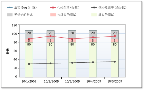 “生成质量指示器”报表中的高代码改动率