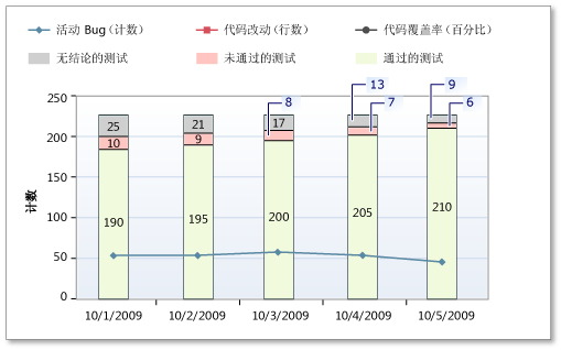 “生成质量指示器”报表中的低测试率