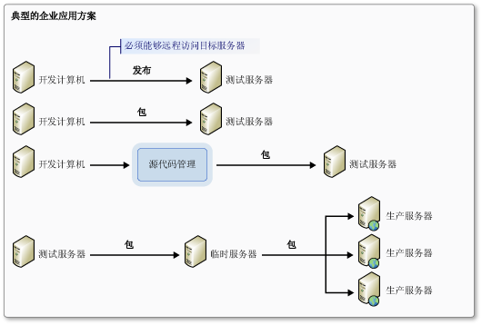 企业 Web 部署的典型方案