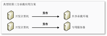 典型的第三方托管部署方案