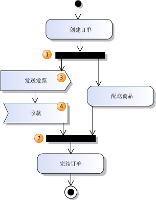 分叉和联接节点显示并发流