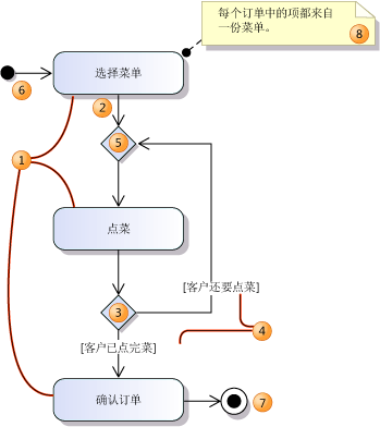 一个简单的活动图