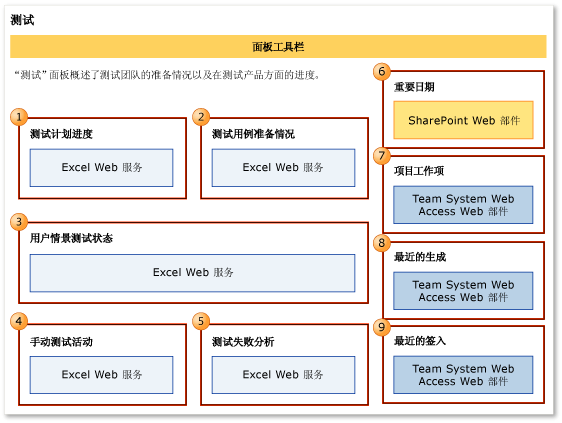 “测试进度”面板的 Web 部件