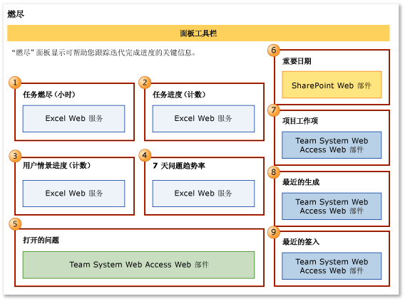 “燃尽”面板