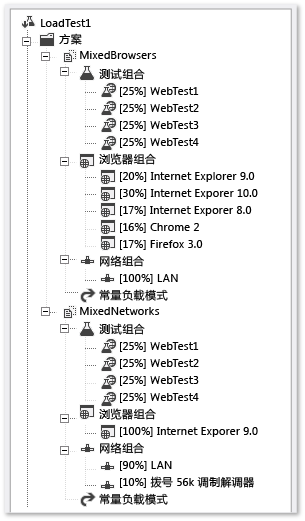 负载测试方案