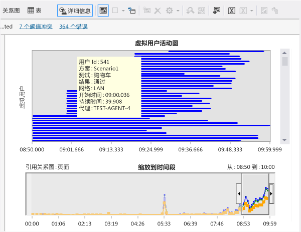 使用分级负载模式时的详细信息视图