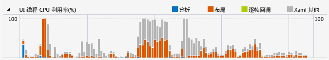 UI 线程 CPU 使用率图