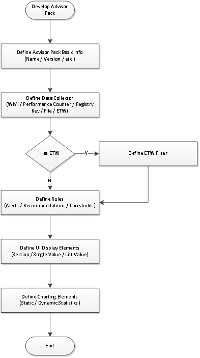 Advisor pack development process