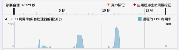 CPU 利用率 (%) 时间线图