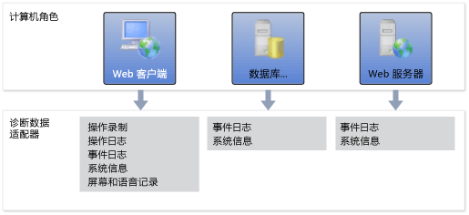 测试设置计算机角色和适配器