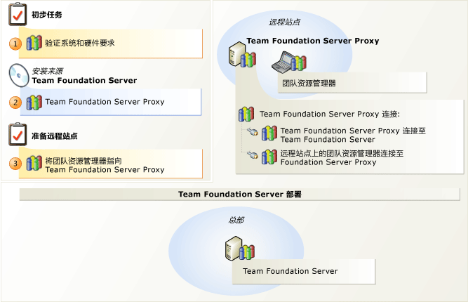 Team Foundation Proxy