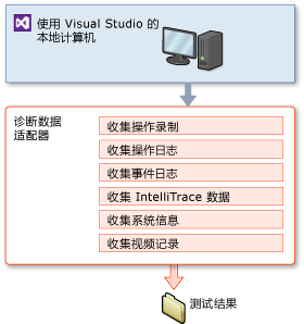 Visual Studio 测试设置