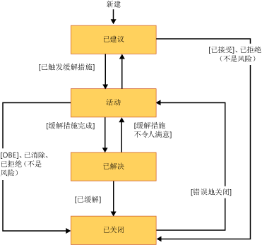 风险工作项的工作流