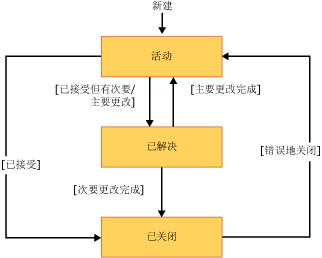 评审工作项的工作流