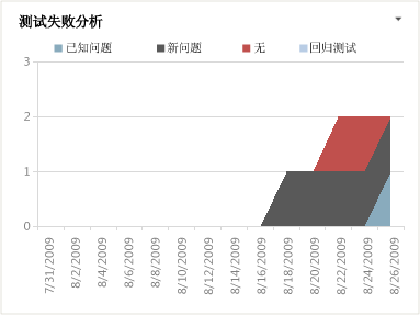 Excel 格式的“失败分析”报表